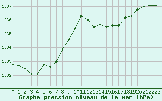 Courbe de la pression atmosphrique pour Aouste sur Sye (26)