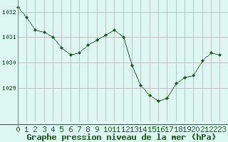 Courbe de la pression atmosphrique pour La Baeza (Esp)