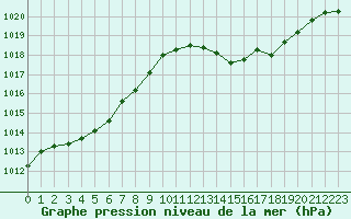 Courbe de la pression atmosphrique pour Ambrieu (01)