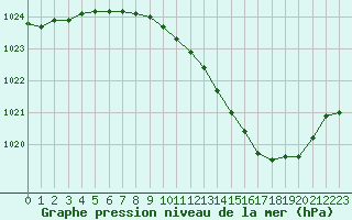 Courbe de la pression atmosphrique pour Guret Saint-Laurent (23)