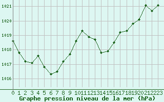 Courbe de la pression atmosphrique pour Puissalicon (34)