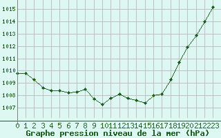 Courbe de la pression atmosphrique pour Aouste sur Sye (26)