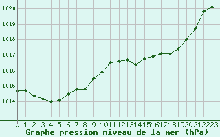 Courbe de la pression atmosphrique pour Verneuil (78)