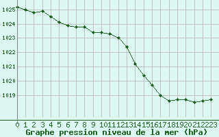 Courbe de la pression atmosphrique pour Voiron (38)