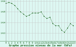 Courbe de la pression atmosphrique pour Cerisiers (89)