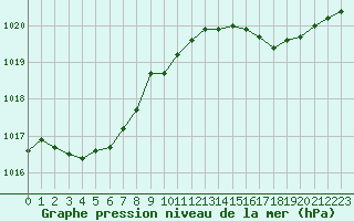 Courbe de la pression atmosphrique pour Cap de la Hague (50)