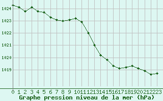 Courbe de la pression atmosphrique pour Dole-Tavaux (39)