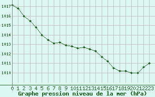 Courbe de la pression atmosphrique pour Biscarrosse (40)