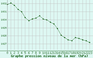 Courbe de la pression atmosphrique pour Trgueux (22)