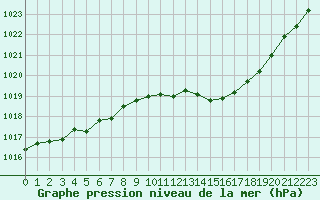 Courbe de la pression atmosphrique pour Dunkerque (59)