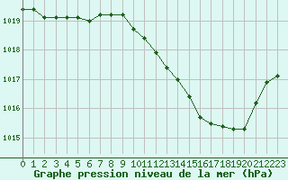 Courbe de la pression atmosphrique pour Ble / Mulhouse (68)