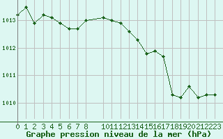 Courbe de la pression atmosphrique pour Douzens (11)