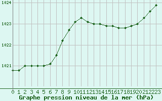 Courbe de la pression atmosphrique pour Saint-Brieuc (22)
