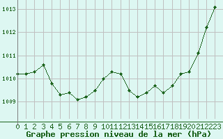 Courbe de la pression atmosphrique pour Les Pennes-Mirabeau (13)