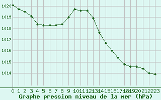 Courbe de la pression atmosphrique pour La Poblachuela (Esp)