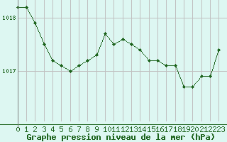 Courbe de la pression atmosphrique pour Chailles (41)