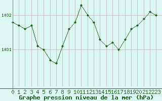 Courbe de la pression atmosphrique pour Tours (37)
