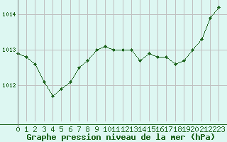 Courbe de la pression atmosphrique pour Saint-Igneuc (22)