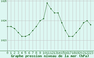 Courbe de la pression atmosphrique pour Albi (81)