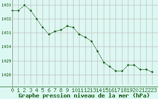 Courbe de la pression atmosphrique pour Dinard (35)