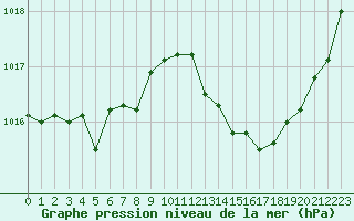 Courbe de la pression atmosphrique pour Albi (81)