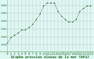 Courbe de la pression atmosphrique pour Manlleu (Esp)