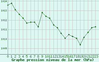 Courbe de la pression atmosphrique pour Lyon - Saint-Exupry (69)
