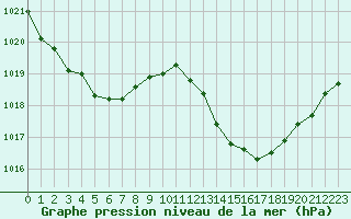 Courbe de la pression atmosphrique pour Jan (Esp)