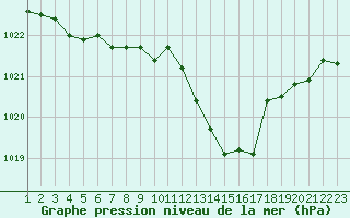 Courbe de la pression atmosphrique pour Saint-Bonnet-de-Bellac (87)