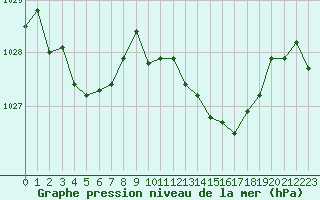 Courbe de la pression atmosphrique pour La Roche-sur-Yon (85)