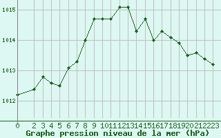 Courbe de la pression atmosphrique pour Eu (76)