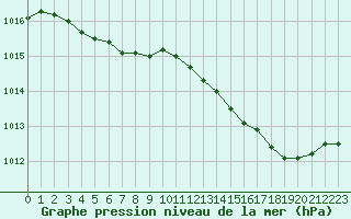 Courbe de la pression atmosphrique pour Valleroy (54)