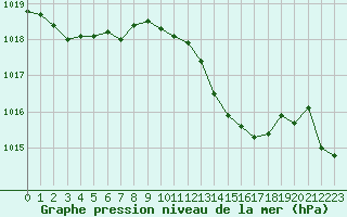 Courbe de la pression atmosphrique pour Marignane (13)