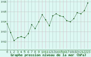 Courbe de la pression atmosphrique pour Saint-Michel-Mont-Mercure (85)