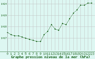 Courbe de la pression atmosphrique pour Biscarrosse (40)