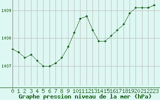 Courbe de la pression atmosphrique pour Ouessant (29)