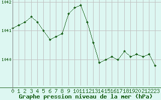 Courbe de la pression atmosphrique pour Creil (60)