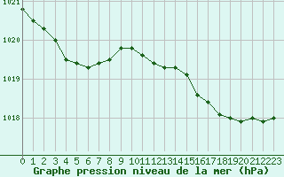 Courbe de la pression atmosphrique pour La Rochelle - Aerodrome (17)