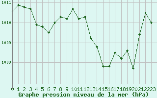 Courbe de la pression atmosphrique pour Cap Bar (66)
