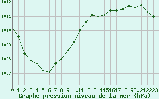 Courbe de la pression atmosphrique pour Bulson (08)