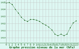 Courbe de la pression atmosphrique pour Saint-Vran (05)