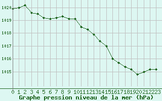 Courbe de la pression atmosphrique pour Rouen (76)