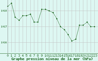 Courbe de la pression atmosphrique pour San Casciano di Cascina (It)