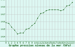 Courbe de la pression atmosphrique pour Dieppe (76)