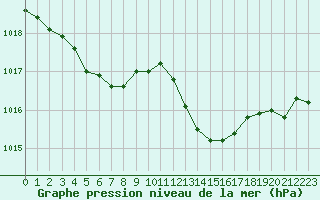 Courbe de la pression atmosphrique pour Angliers (17)