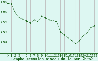 Courbe de la pression atmosphrique pour Beaucroissant (38)