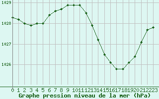 Courbe de la pression atmosphrique pour Douzens (11)