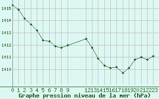 Courbe de la pression atmosphrique pour Saint-Haon (43)