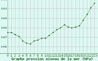 Courbe de la pression atmosphrique pour Ajaccio - Campo dell