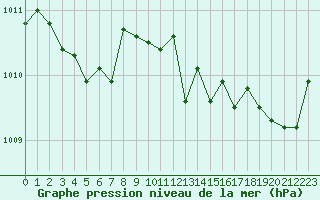 Courbe de la pression atmosphrique pour Trappes (78)